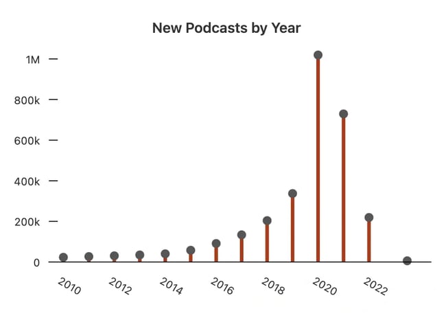 new podcasts by year